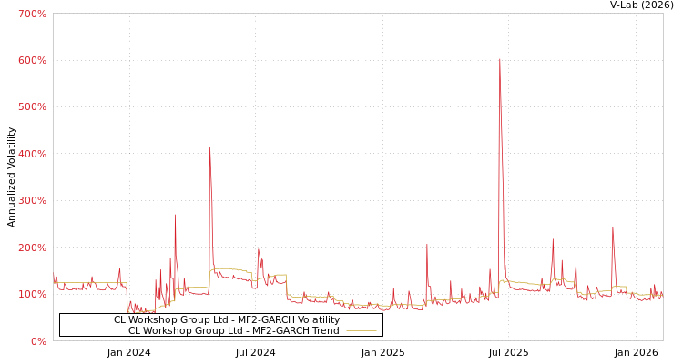 graph of CL Workshop Group Ltd MF2-GARCH