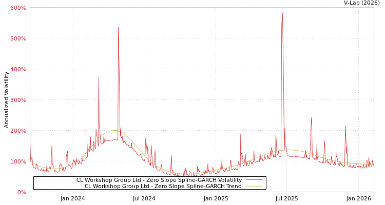 graph of CL Workshop Group Ltd S0GARCH