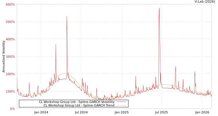 graph of CL Workshop Group Ltd SGARCH