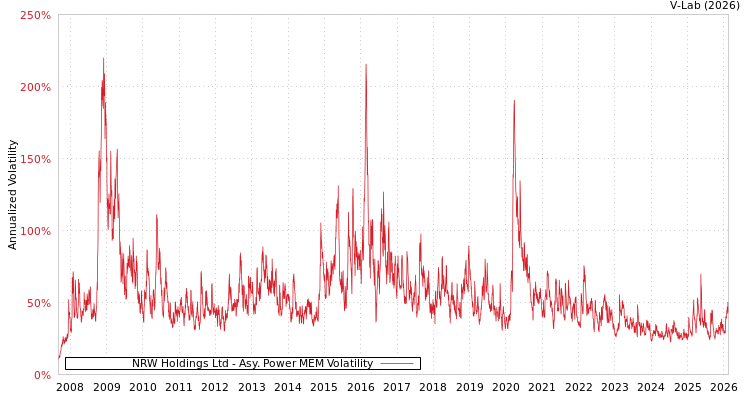 graph of NRW Holdings Ltd APMEM