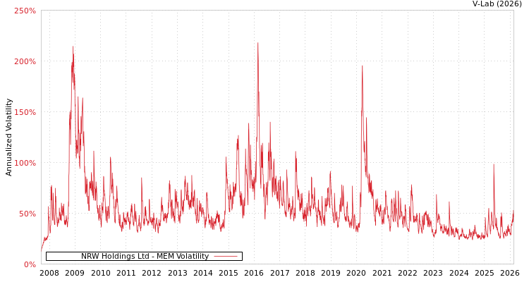 graph of NRW Holdings Ltd MEM
