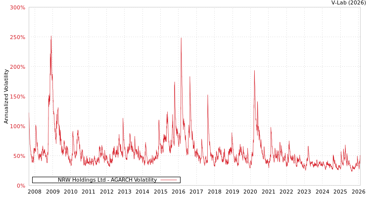 graph of NRW Holdings Ltd AGARCH