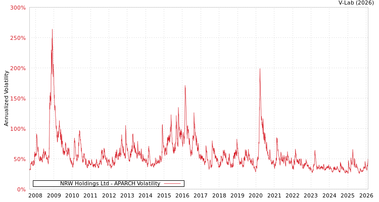 graph of NRW Holdings Ltd APARCH