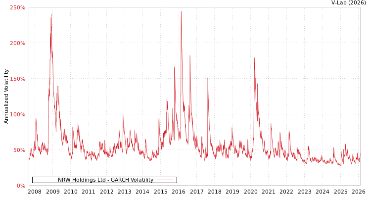 graph of NRW Holdings Ltd GARCH