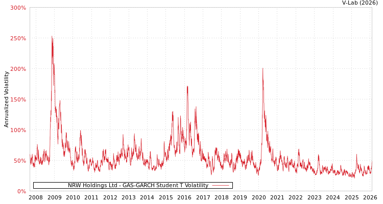 graph of NRW Holdings Ltd GAS-GARCH-T