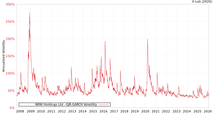 graph of NRW Holdings Ltd GJR-GARCH