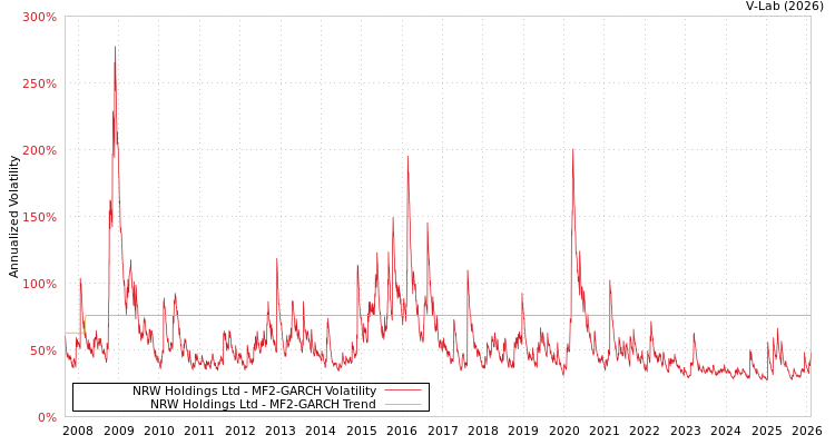 graph of NRW Holdings Ltd MF2-GARCH