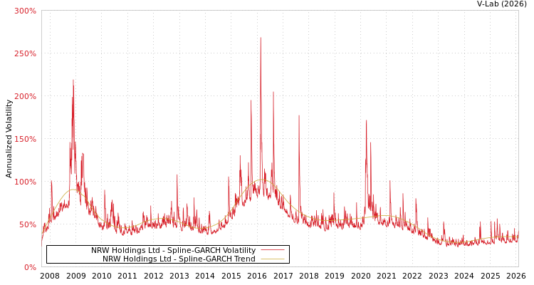 graph of NRW Holdings Ltd SGARCH