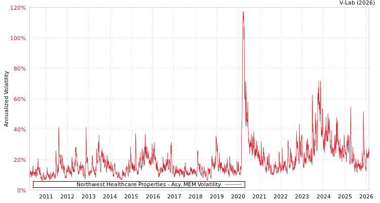 graph of Northwest Healthcare Properties AMEM