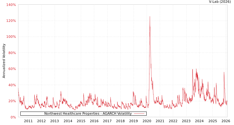 graph of Northwest Healthcare Properties AGARCH
