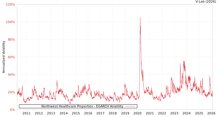 graph of Northwest Healthcare Properties EGARCH