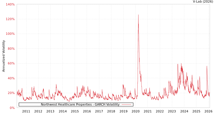 graph of Northwest Healthcare Properties GARCH