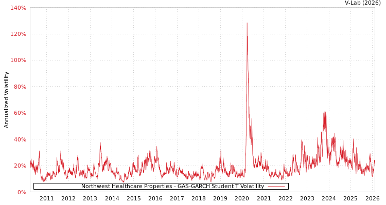 graph of Northwest Healthcare Properties GAS-GARCH-T
