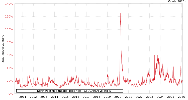 graph of Northwest Healthcare Properties GJR-GARCH