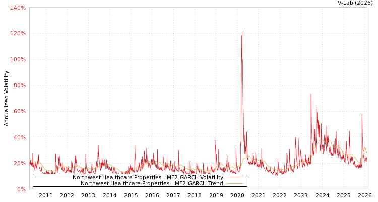 graph of Northwest Healthcare Properties MF2-GARCH
