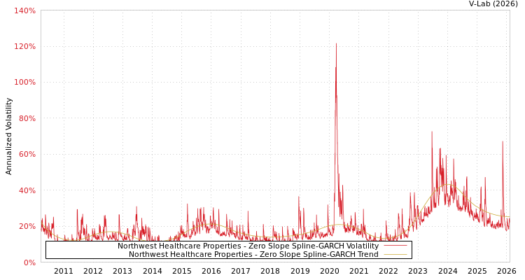 graph of Northwest Healthcare Properties S0GARCH