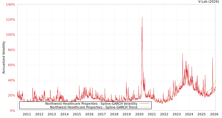 graph of Northwest Healthcare Properties SGARCH