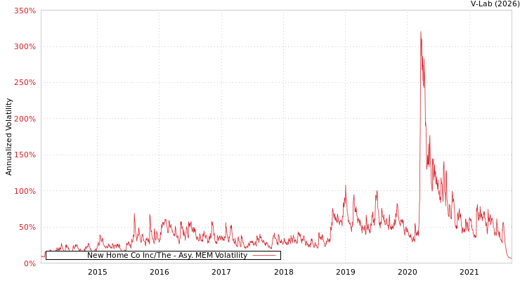 graph of New Home Co Inc/The AMEM