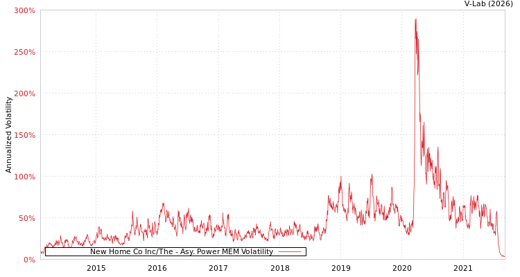 graph of New Home Co Inc/The APMEM