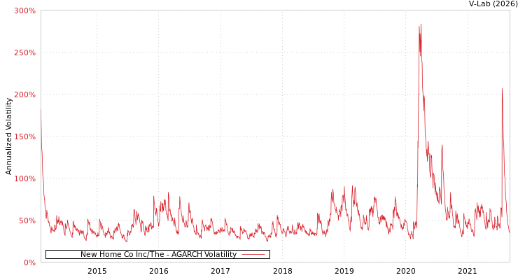 graph of New Home Co Inc/The AGARCH