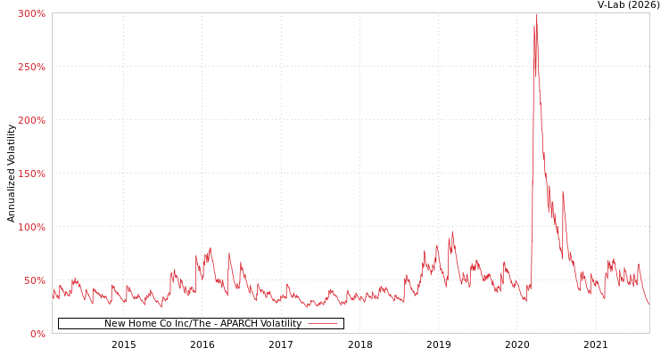 graph of New Home Co Inc/The APARCH