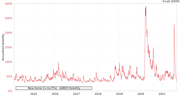 graph of New Home Co Inc/The GARCH