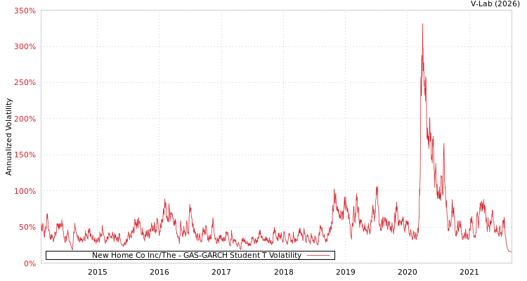 graph of New Home Co Inc/The GAS-GARCH-T