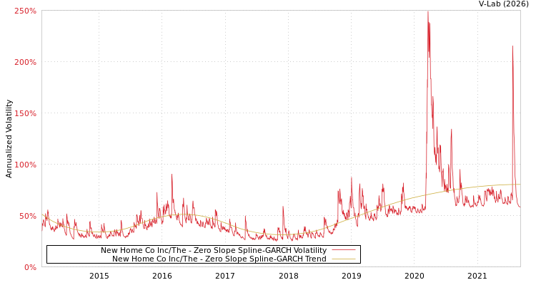 graph of New Home Co Inc/The S0GARCH