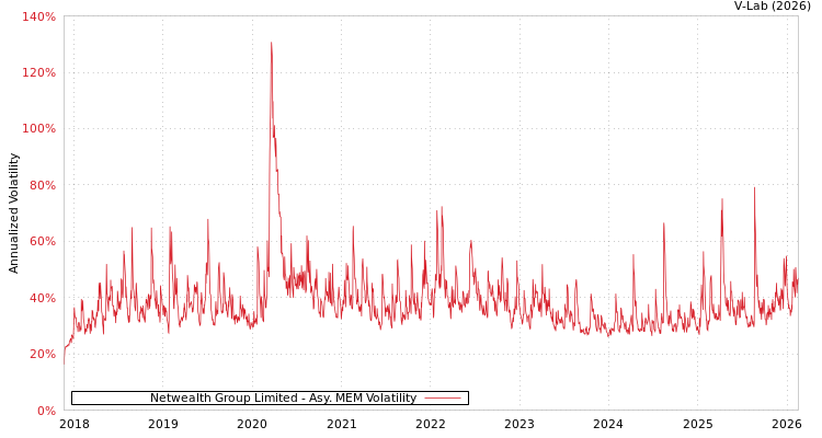 graph of Netwealth Group Limited AMEM