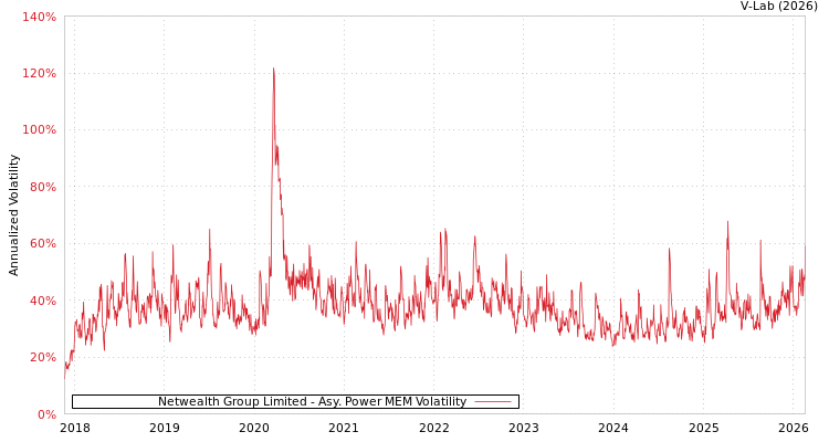 graph of Netwealth Group Limited APMEM