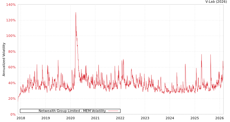 graph of Netwealth Group Limited MEM