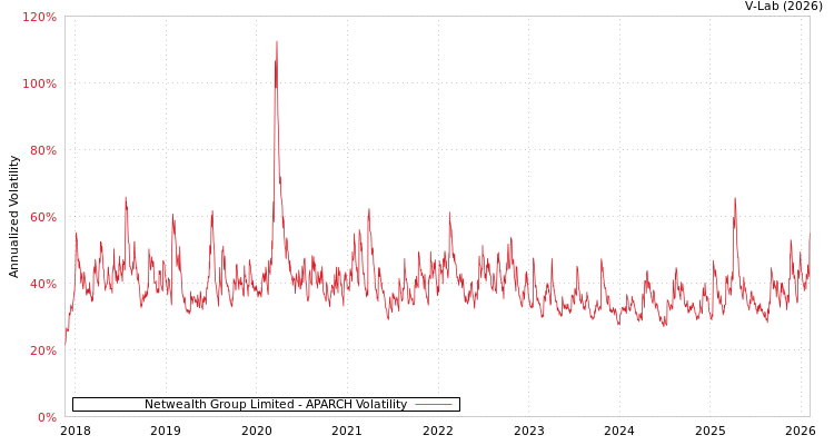 graph of Netwealth Group Limited APARCH