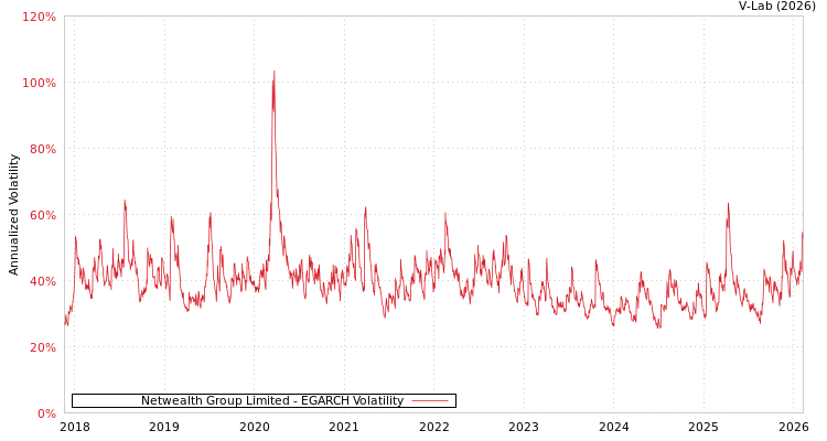 graph of Netwealth Group Limited EGARCH