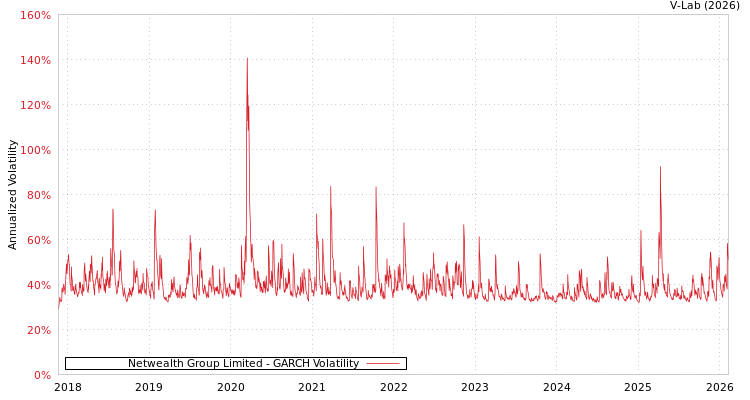 graph of Netwealth Group Limited GARCH