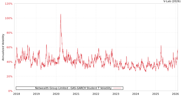graph of Netwealth Group Limited GAS-GARCH-T