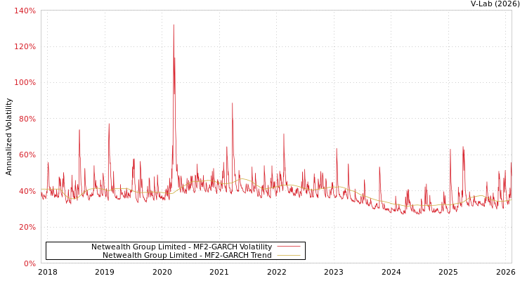 graph of Netwealth Group Limited MF2-GARCH