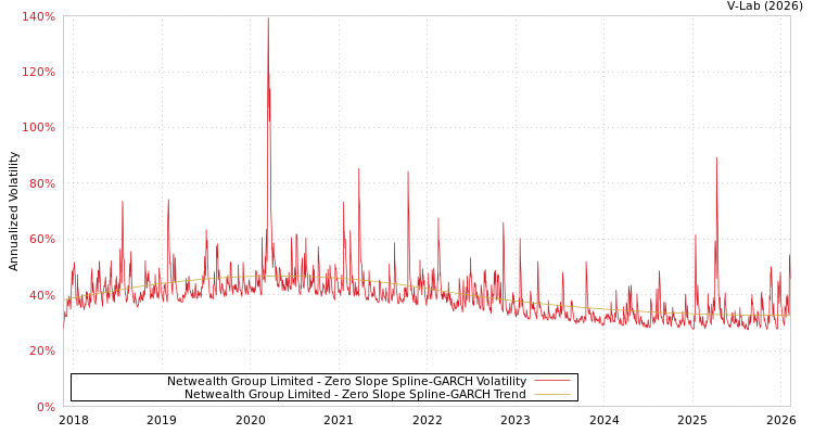 graph of Netwealth Group Limited S0GARCH