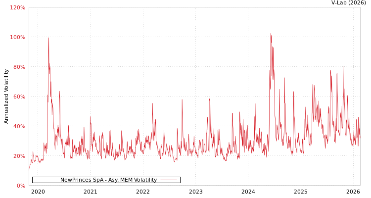 graph of NewPrinces SpA AMEM