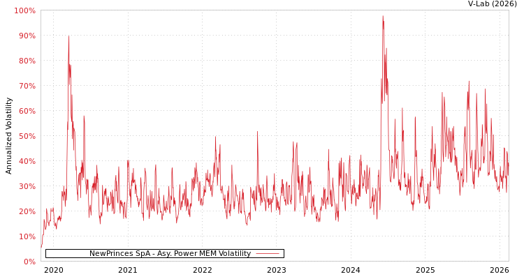 graph of NewPrinces SpA APMEM