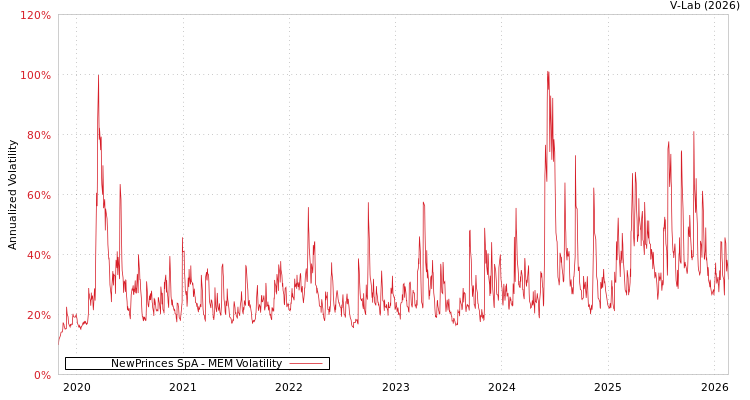 graph of NewPrinces SpA MEM