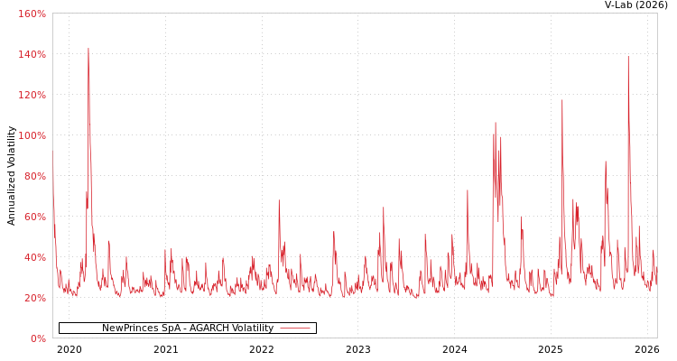 graph of NewPrinces SpA AGARCH