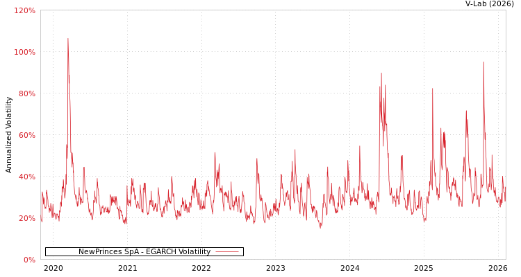graph of NewPrinces SpA EGARCH