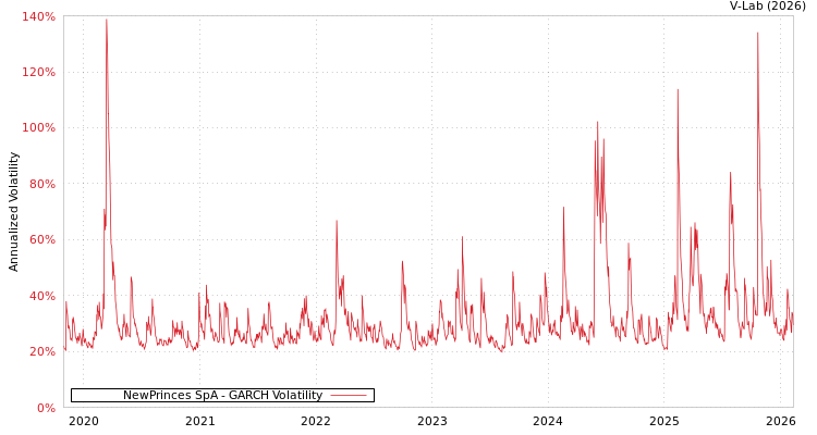 graph of NewPrinces SpA GARCH