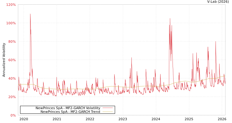 graph of NewPrinces SpA MF2-GARCH