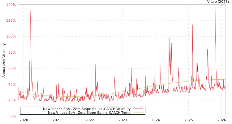 graph of NewPrinces SpA S0GARCH