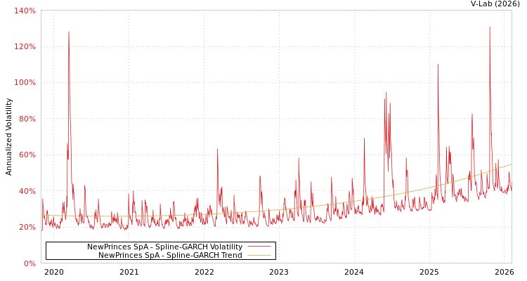 graph of NewPrinces SpA SGARCH