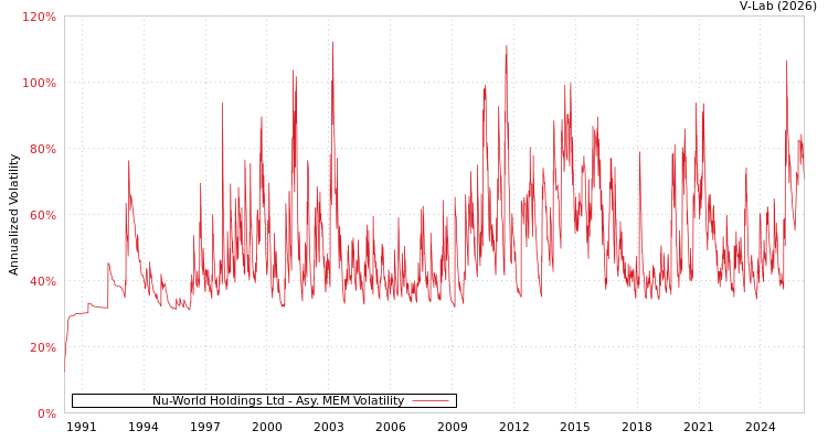 graph of Nu-World Holdings Ltd AMEM