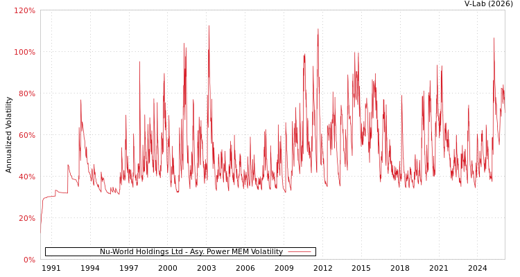 graph of Nu-World Holdings Ltd APMEM