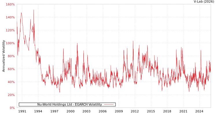 graph of Nu-World Holdings Ltd EGARCH