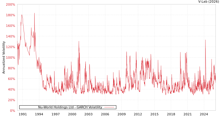 graph of Nu-World Holdings Ltd GARCH